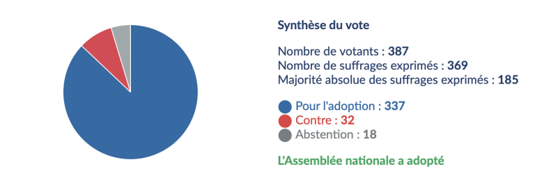 Vote à l'Assemblée Nationale